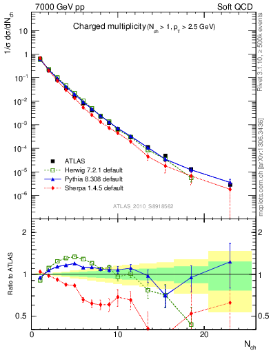 Plot of nch in 7000 GeV pp collisions