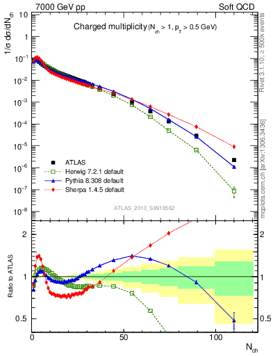 Plot of nch in 7000 GeV pp collisions