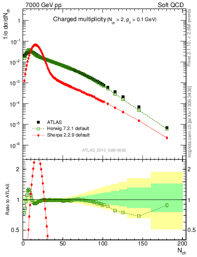 Plot of nch in 7000 GeV pp collisions
