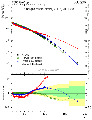 Plot of nch in 7000 GeV pp collisions
