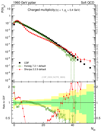 Plot of nch in 1960 GeV ppbar collisions
