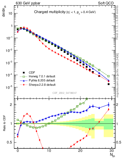 Plot of nch in 630 GeV ppbar collisions