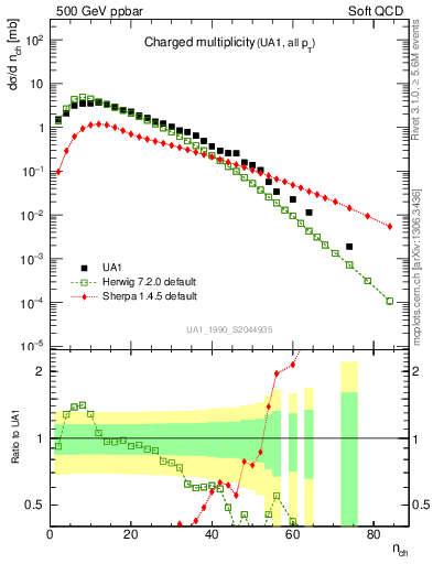 Plot of nch in 500 GeV ppbar collisions