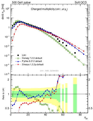 Plot of nch in 500 GeV ppbar collisions