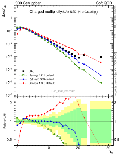 Plot of nch in 900 GeV ppbar collisions