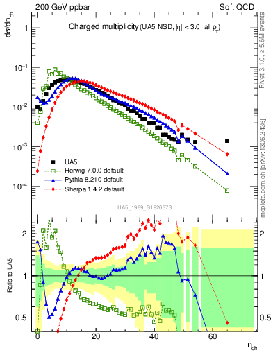 Plot of nch in 200 GeV ppbar collisions