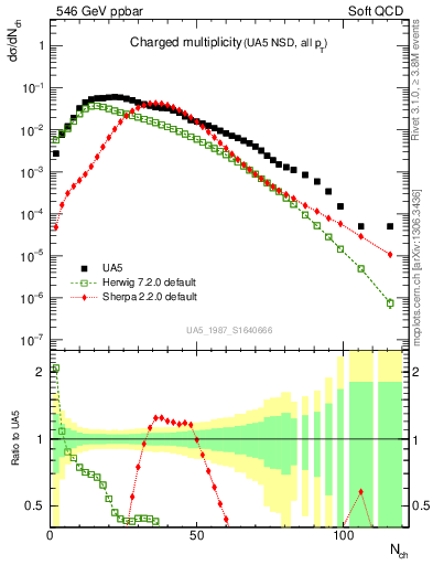Plot of nch in 546 GeV ppbar collisions