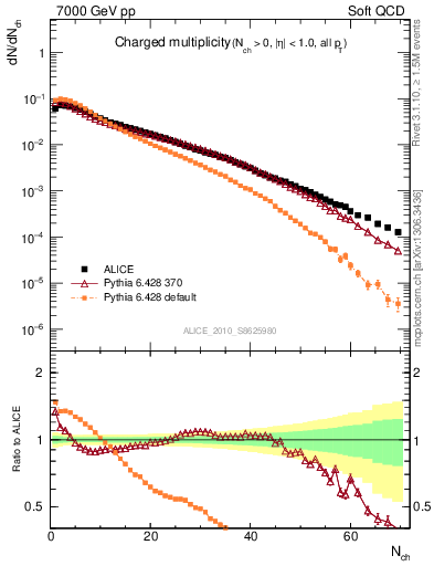Plot of nch in 7000 GeV pp collisions