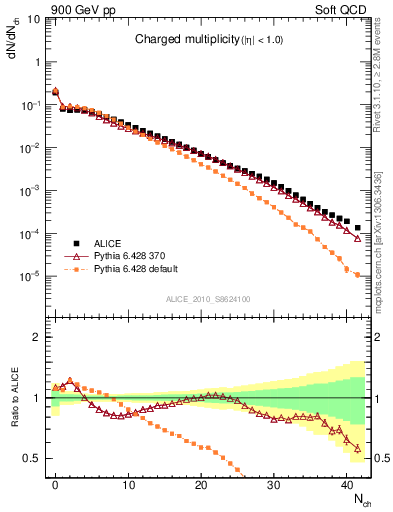 Plot of nch in 900 GeV pp collisions