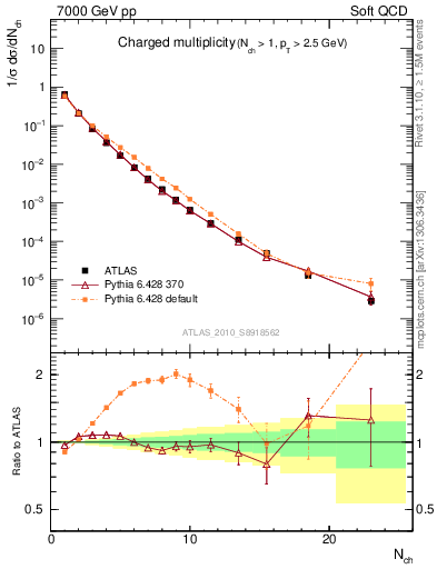 Plot of nch in 7000 GeV pp collisions