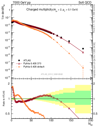 Plot of nch in 7000 GeV pp collisions