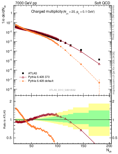 Plot of nch in 7000 GeV pp collisions