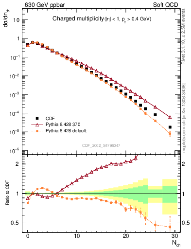 Plot of nch in 630 GeV ppbar collisions