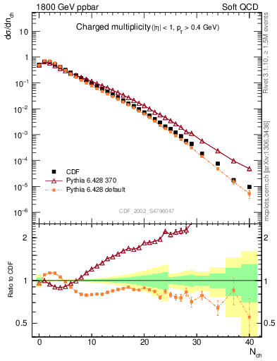 Plot of nch in 1800 GeV ppbar collisions