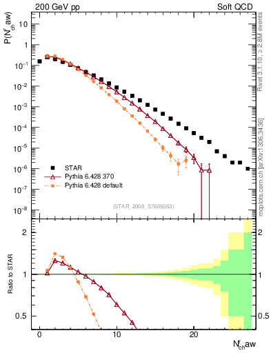 Plot of nch in 200 GeV pp collisions