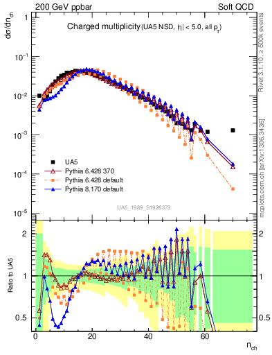 Plot of nch in 200 GeV ppbar collisions