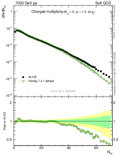 Plot of nch in 7000 GeV pp collisions