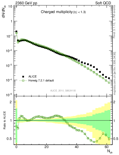 Plot of nch in 2360 GeV pp collisions