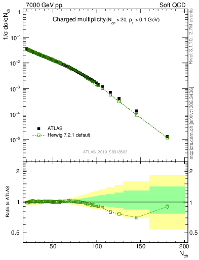 Plot of nch in 7000 GeV pp collisions