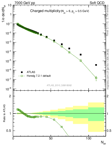Plot of nch in 7000 GeV pp collisions