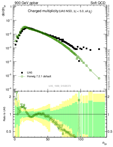 Plot of nch in 900 GeV ppbar collisions