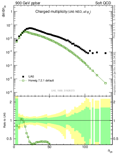 Plot of nch in 900 GeV ppbar collisions
