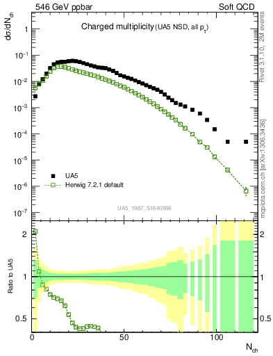 Plot of nch in 546 GeV ppbar collisions