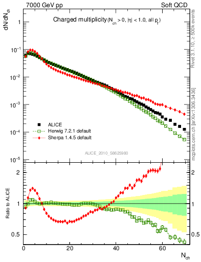 Plot of nch in 7000 GeV pp collisions