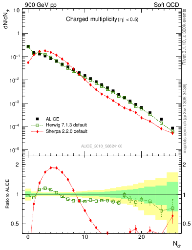 Plot of nch in 900 GeV pp collisions
