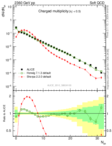 Plot of nch in 2360 GeV pp collisions