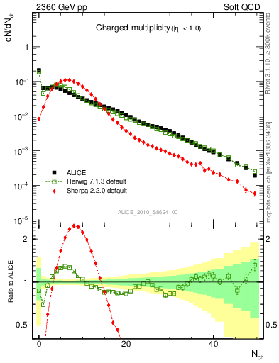 Plot of nch in 2360 GeV pp collisions