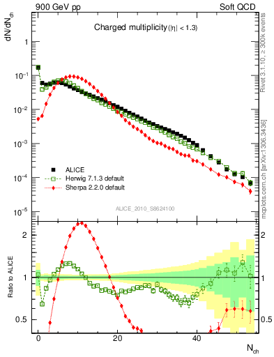 Plot of nch in 900 GeV pp collisions