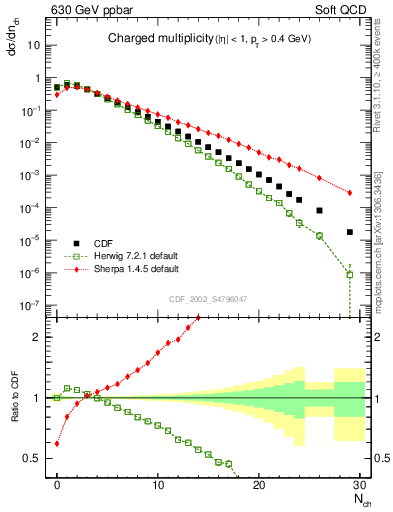 Plot of nch in 630 GeV ppbar collisions
