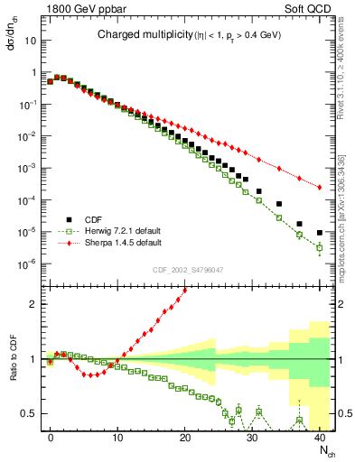 Plot of nch in 1800 GeV ppbar collisions