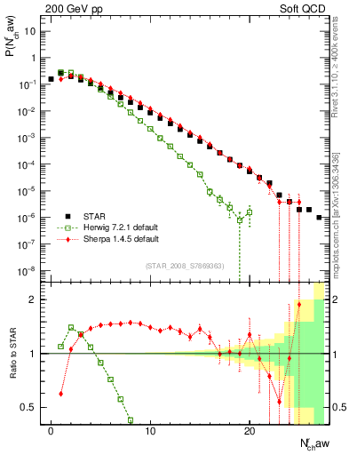 Plot of nch in 200 GeV pp collisions