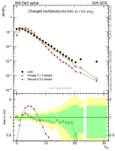 Plot of nch in 900 GeV ppbar collisions
