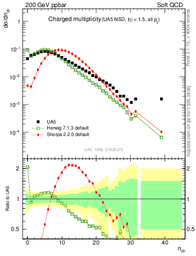 Plot of nch in 200 GeV ppbar collisions