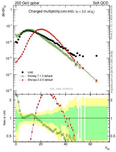 Plot of nch in 200 GeV ppbar collisions