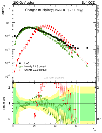 Plot of nch in 200 GeV ppbar collisions