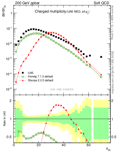 Plot of nch in 200 GeV ppbar collisions
