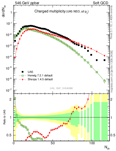 Plot of nch in 546 GeV ppbar collisions