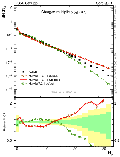 Plot of nch in 2360 GeV pp collisions
