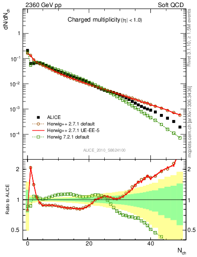 Plot of nch in 2360 GeV pp collisions