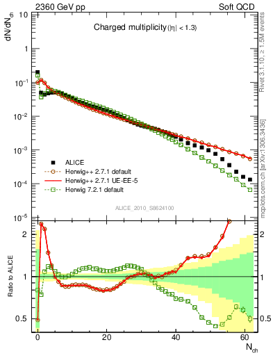 Plot of nch in 2360 GeV pp collisions