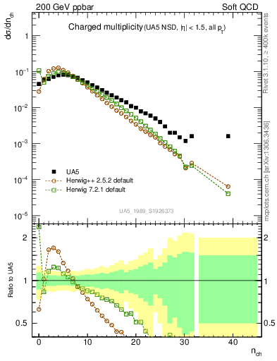 Plot of nch in 200 GeV ppbar collisions