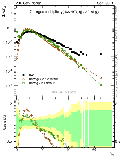 Plot of nch in 200 GeV ppbar collisions