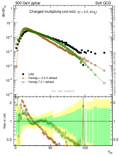 Plot of nch in 900 GeV ppbar collisions