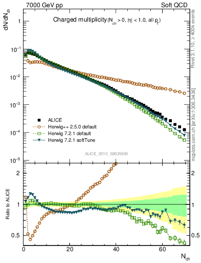 Plot of nch in 7000 GeV pp collisions