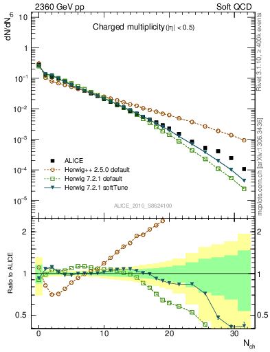 Plot of nch in 2360 GeV pp collisions