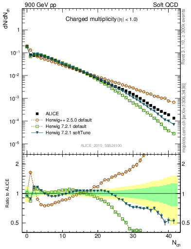 Plot of nch in 900 GeV pp collisions